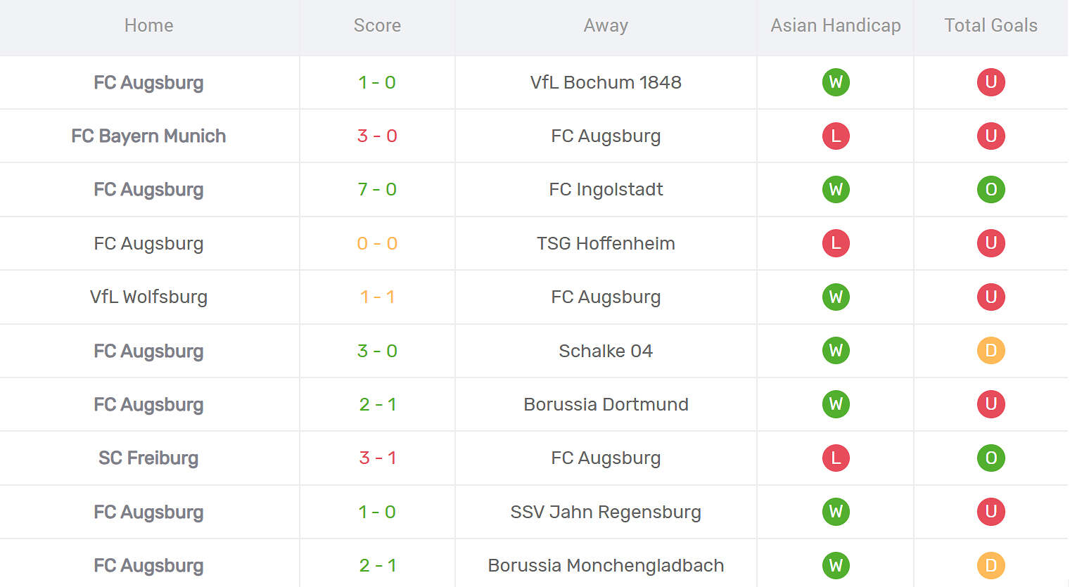 Kết quả thi đấu của Augsburg