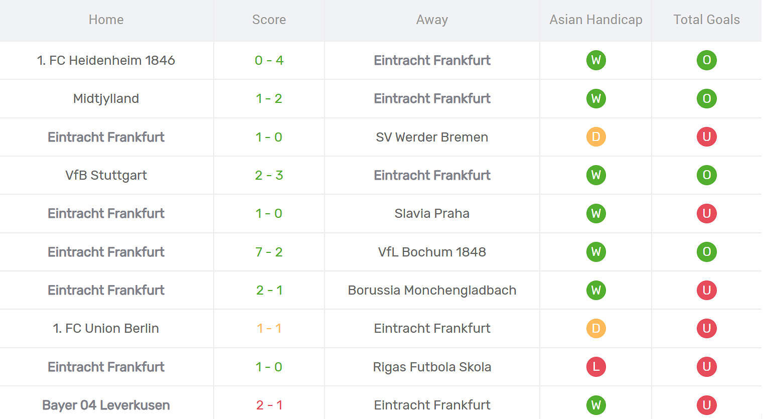 Kết quả thi đấu của Frankfurt