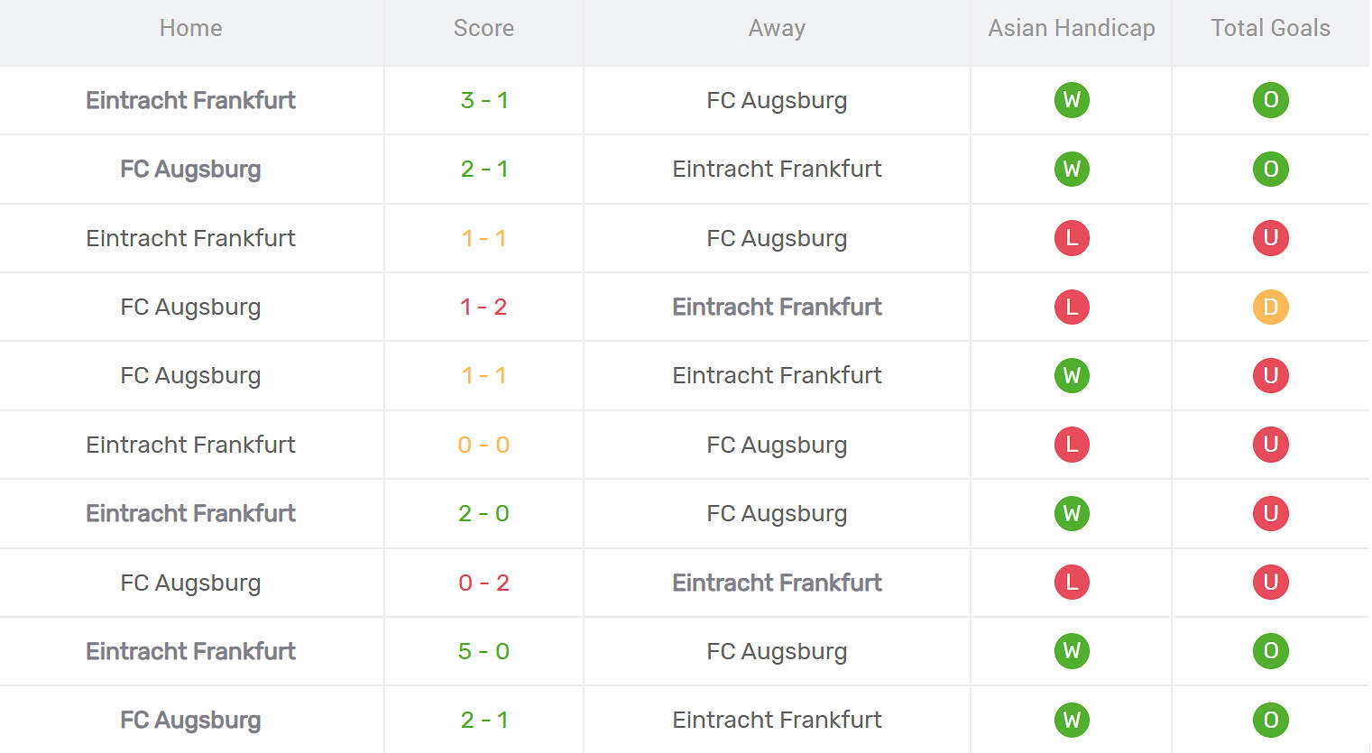 Kết quả đối đầu Frankfurt vs Augsburg
