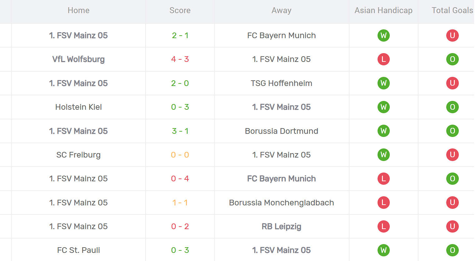 Kết quả thi đấu của Mainz 05