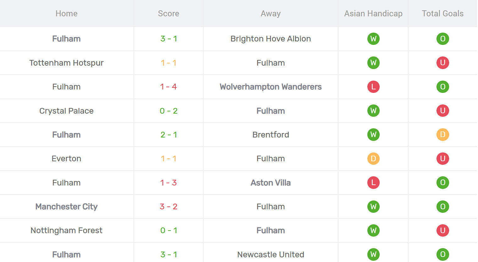 Kết quả thi đấu của Fulham