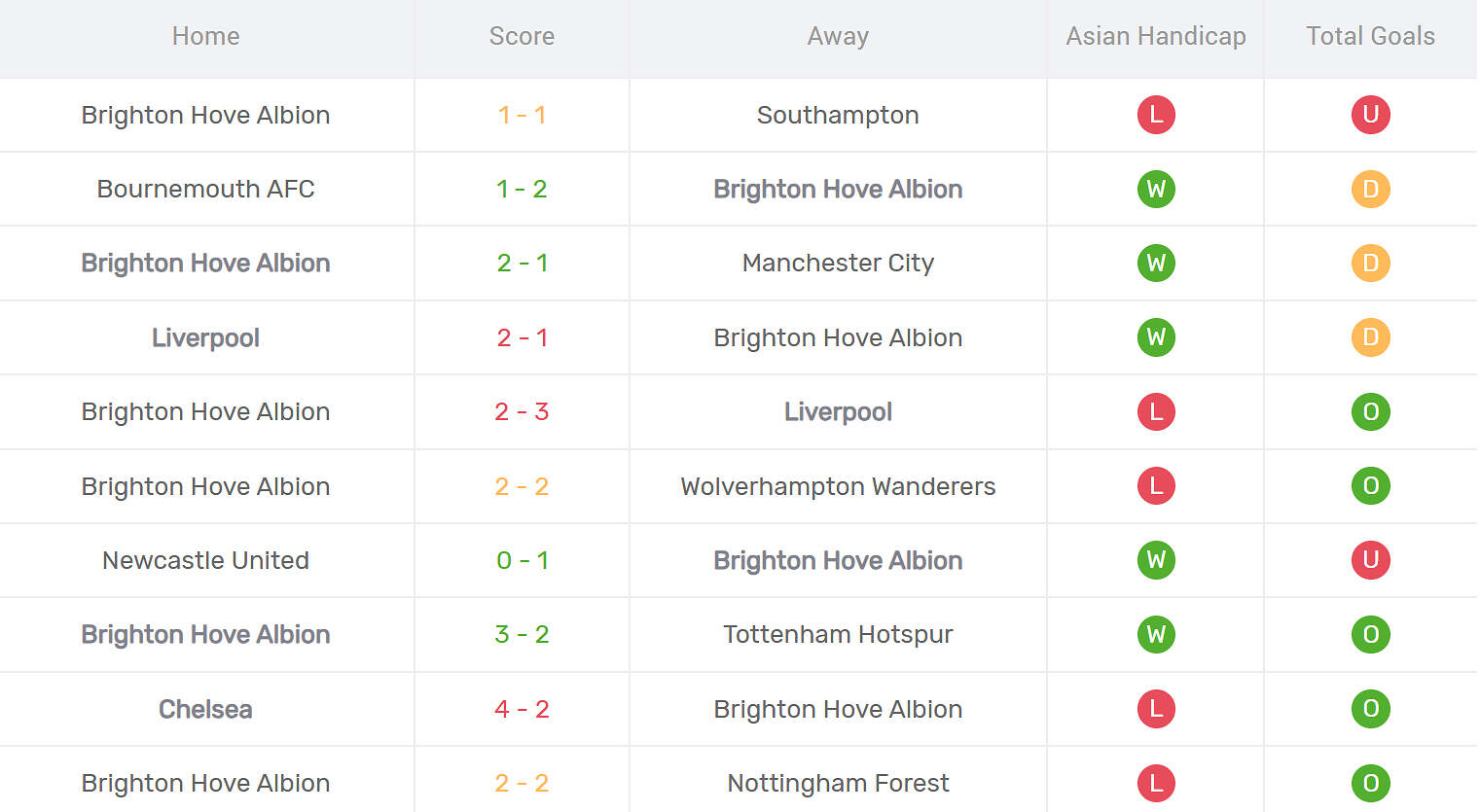 Kết quả thi đấu của Brighton