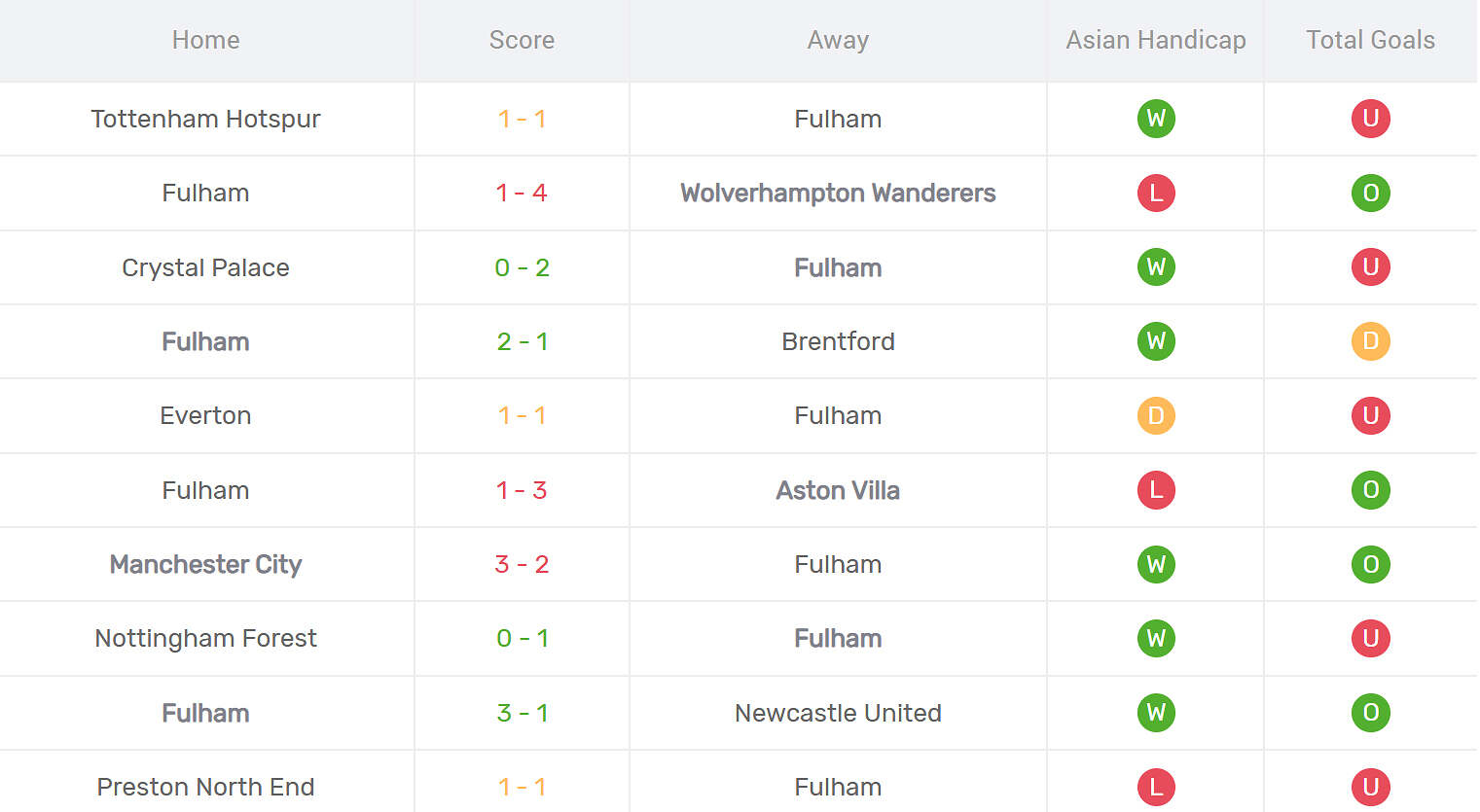Kết quả thi đấu của Fulham