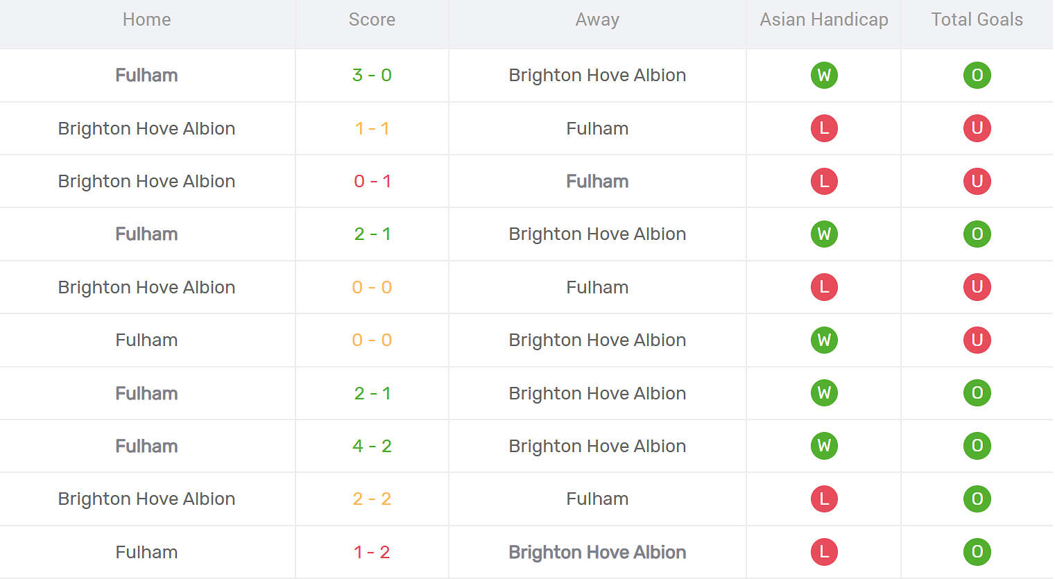 Kết quả đối đầu Fulham vs Brighton