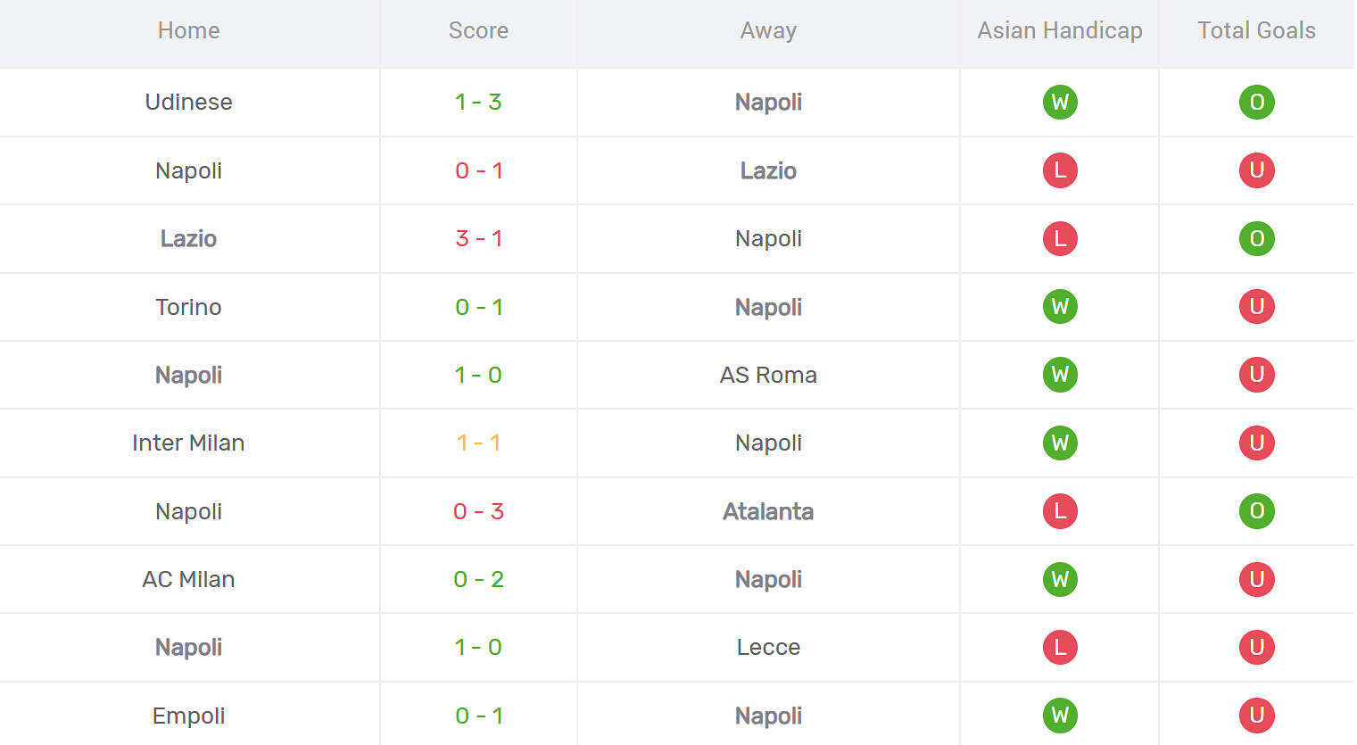 Kết quả thi đấu của Napoli