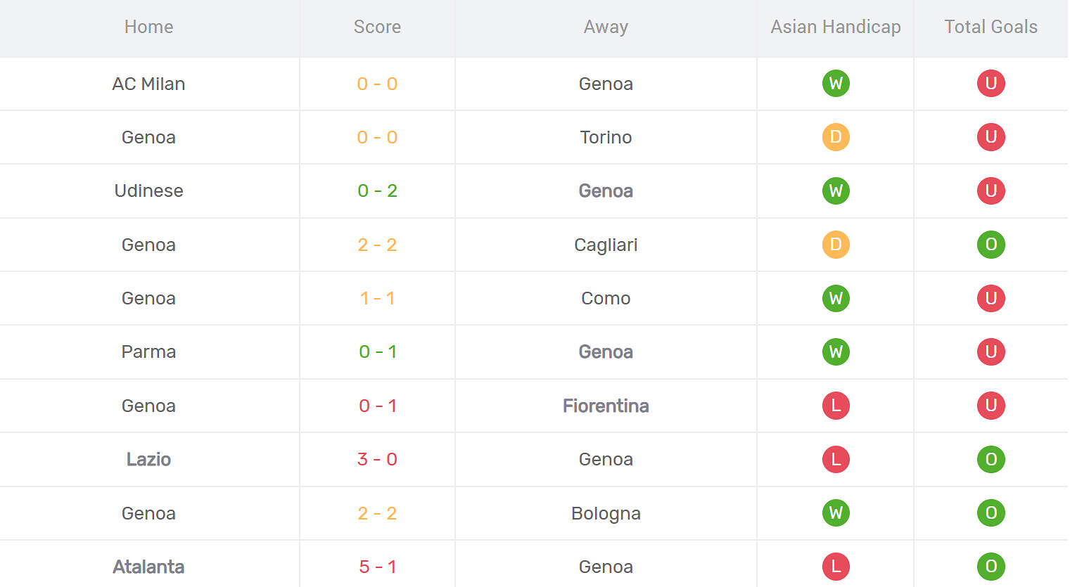 Kết quả thi đấu của Genoa