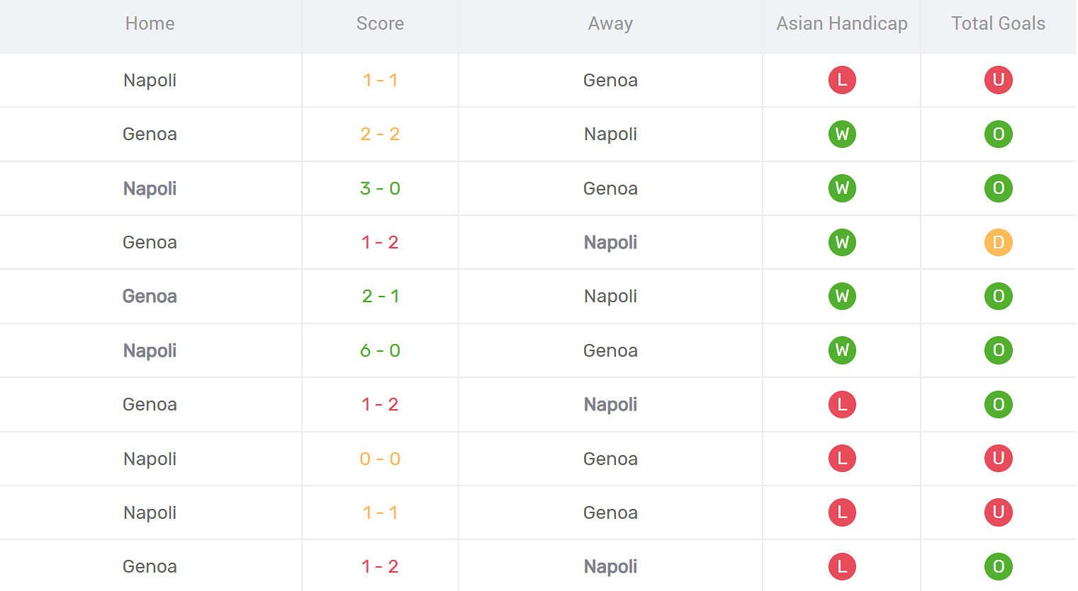 Kết quả đối đầu Genoa vs Napoli