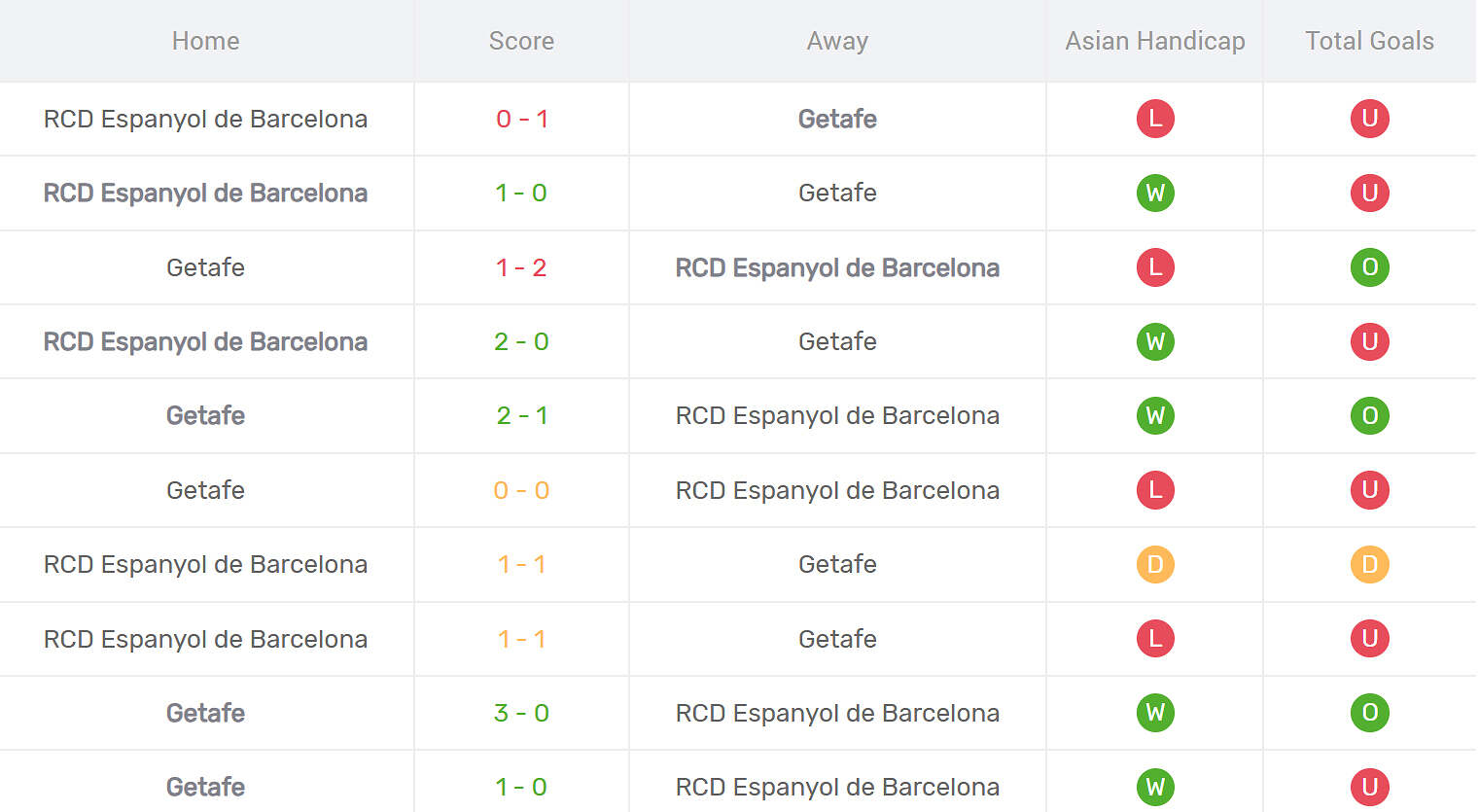 Kết quả đối đầu Getafe vs Espanyol