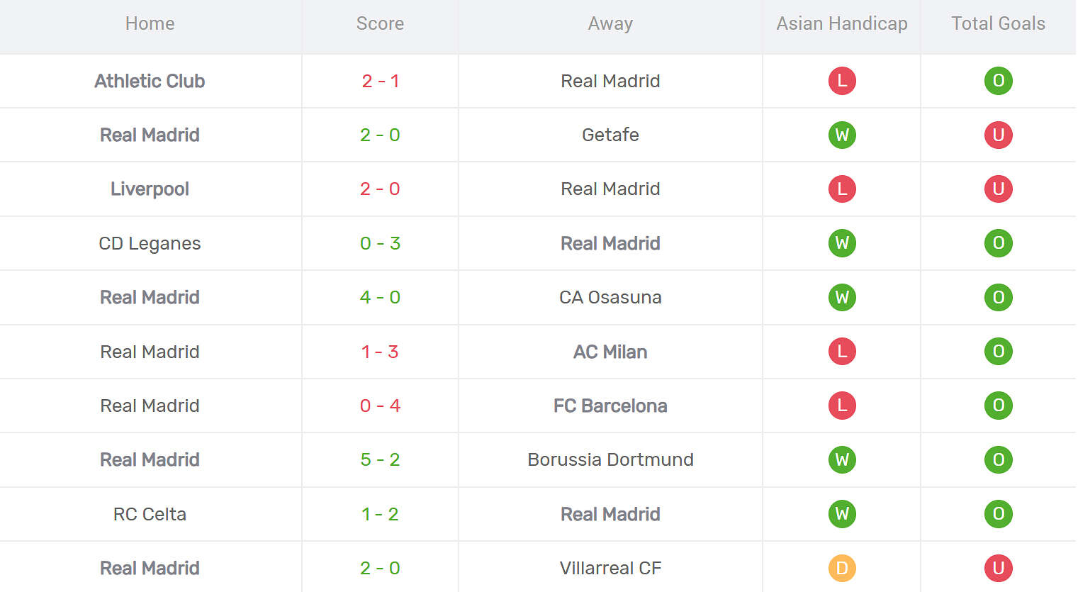 Kết quả thi đấu của Real Madrid