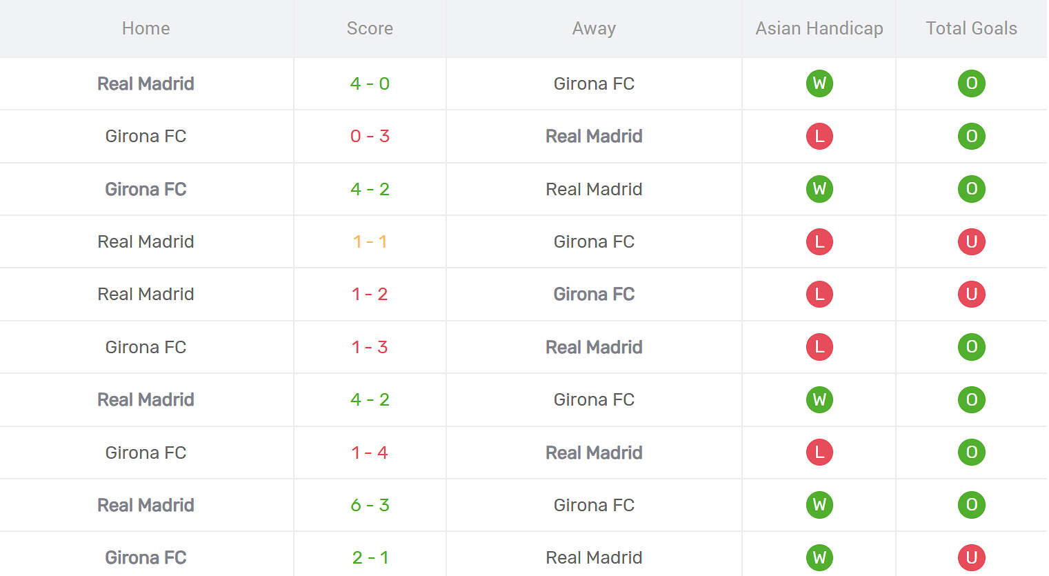 Kết quả đối đầu Girona vs Real Madrid