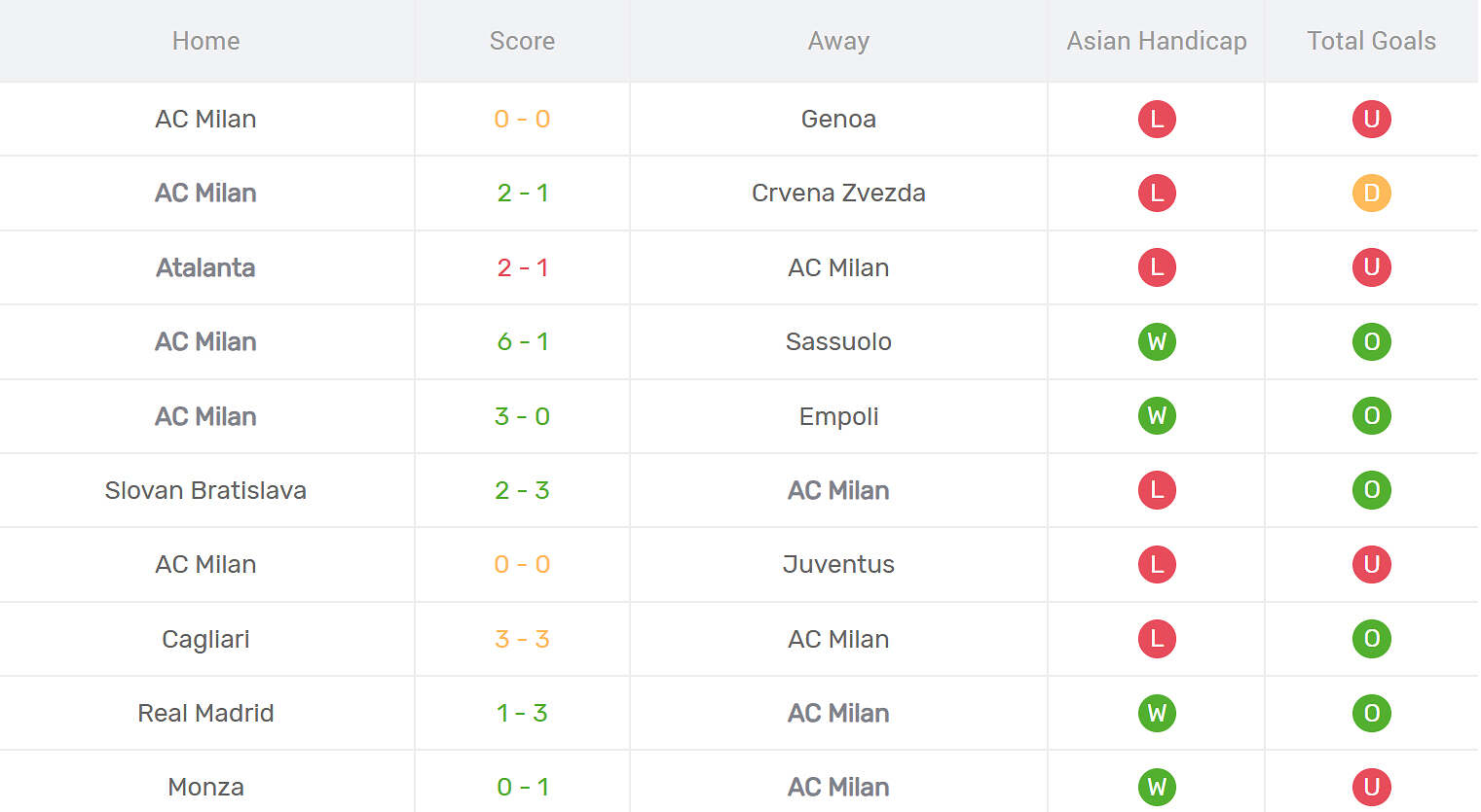 Kết quả thi đấu của AC Milan