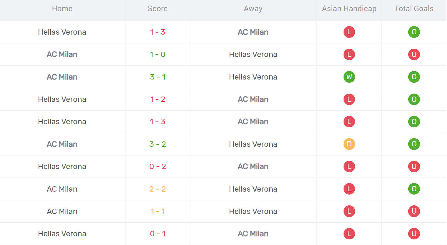 Kết quả đối đầu Hellas Verona vs AC Milan