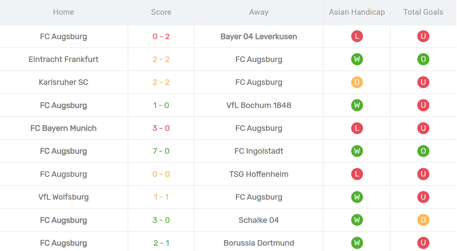 Kết quả thi đấu của Augsburg