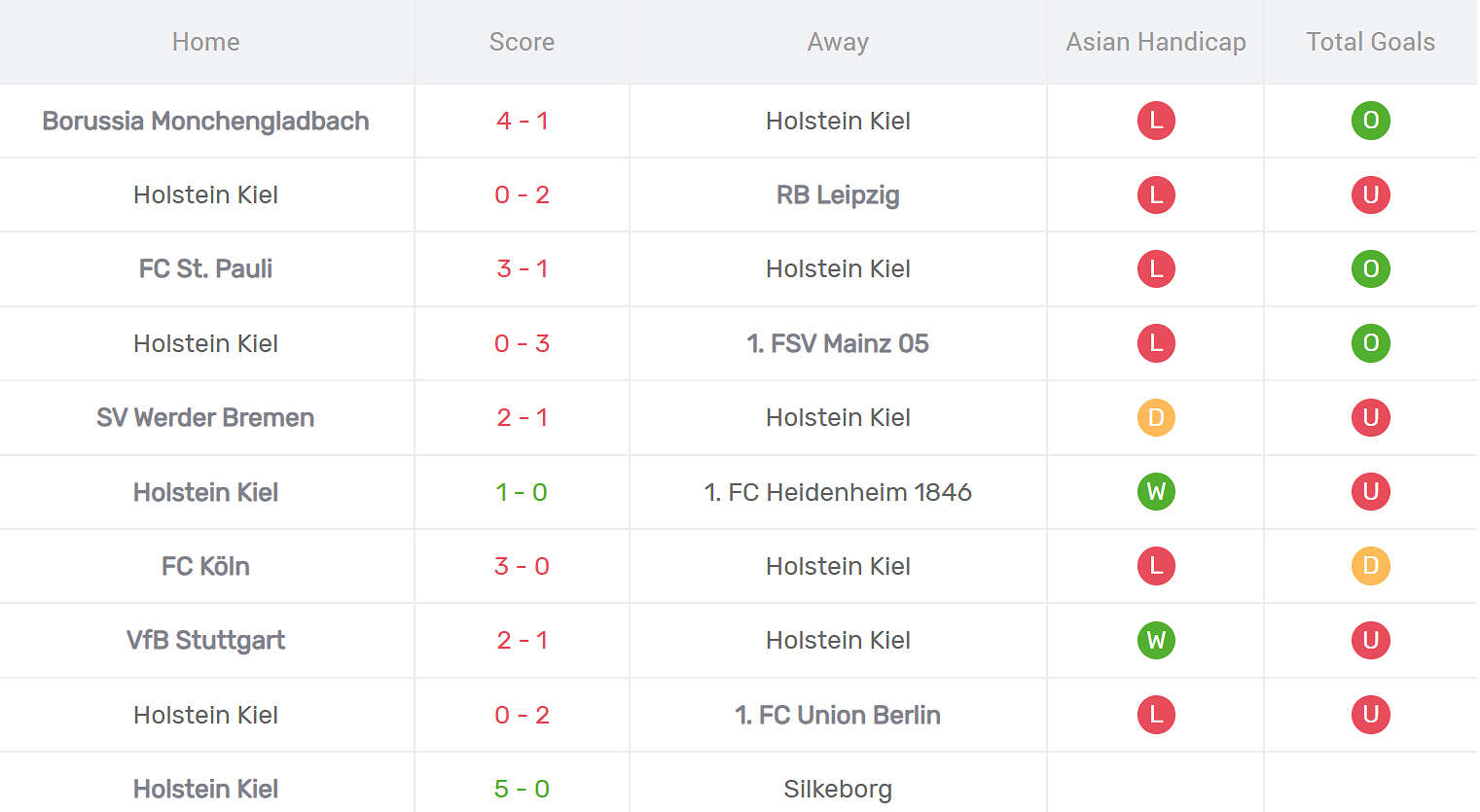 Kết quả thi đấu của Holstein Kiel