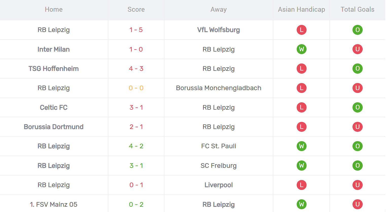 Kết quả thi đấu của RB Leipzig