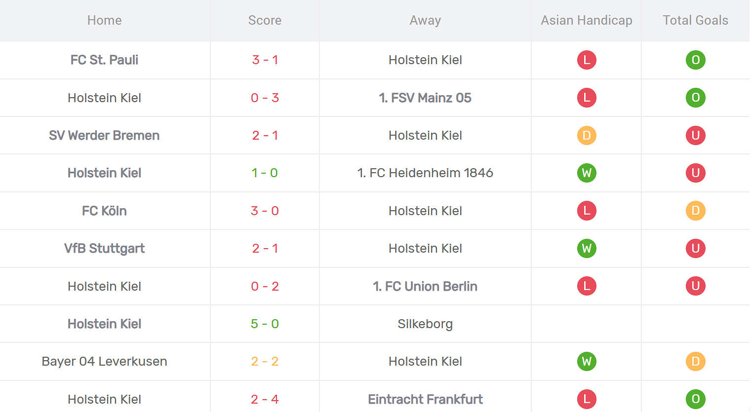 Kết quả thi đấu của Holstein Kiel