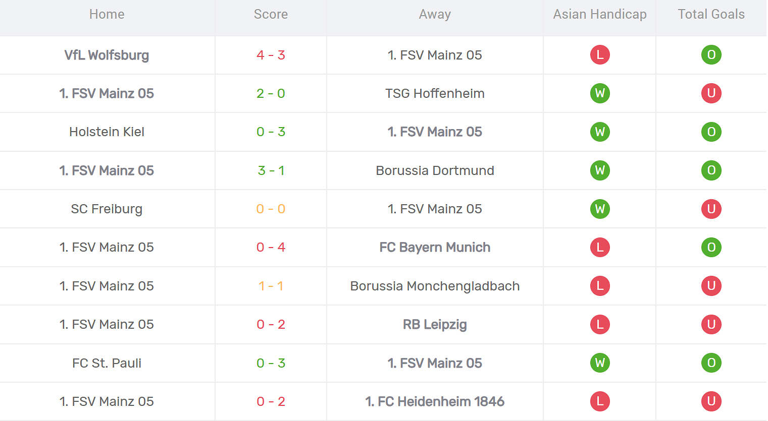 Kết quả thi đấu của Mainz 05