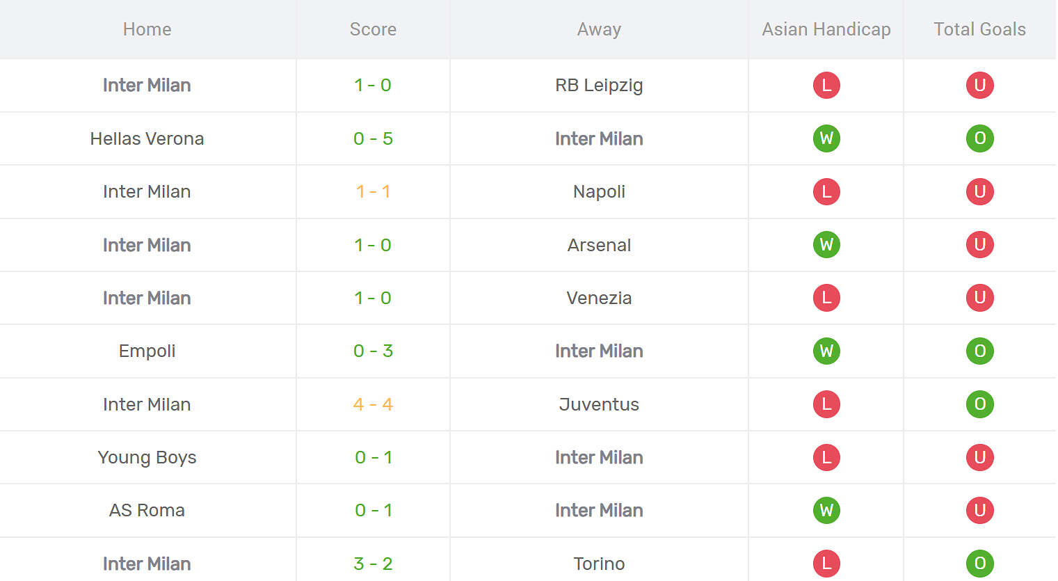 Kết quả thi đấu của Inter Milan