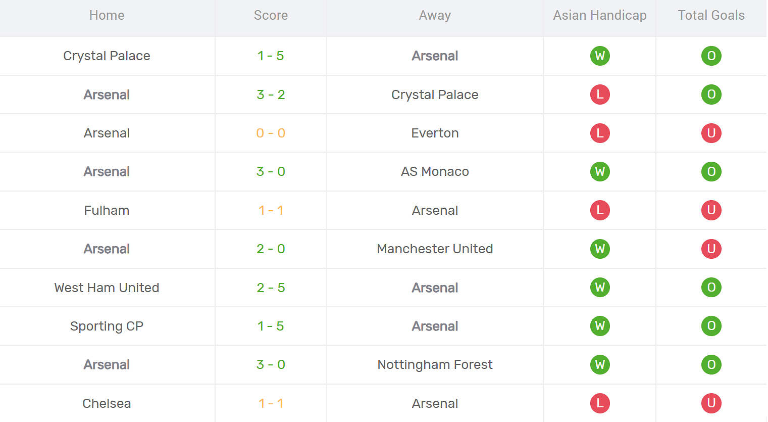 Kết quả thi đấu của Arsenal