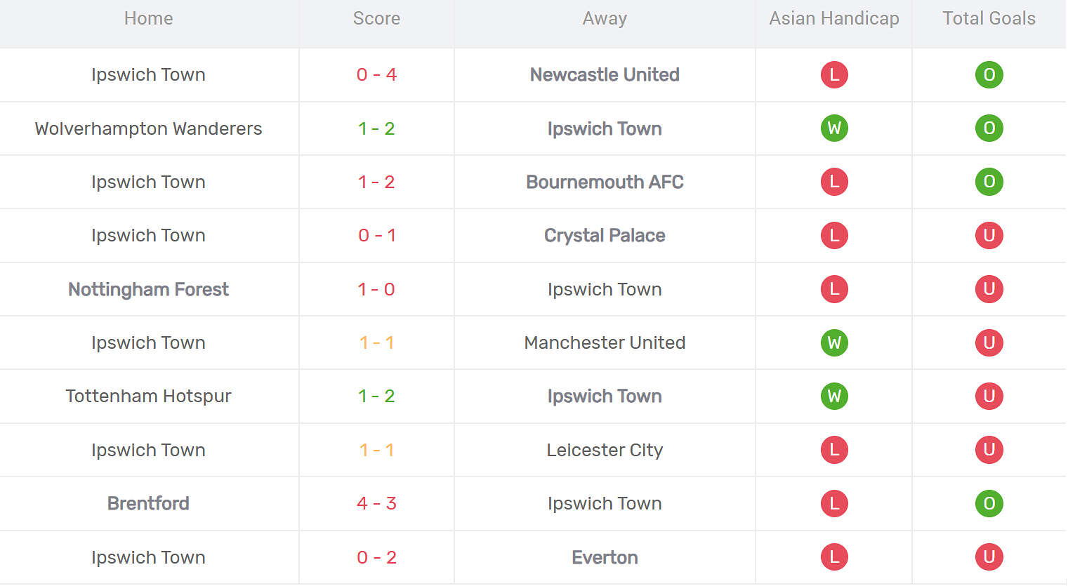 Kết quả thi đấu của Ipswich Town