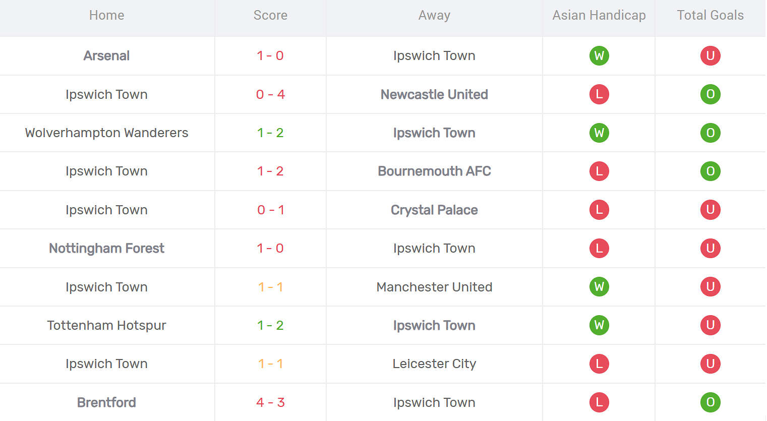 Kết quả thi đấu của Ipswich Town