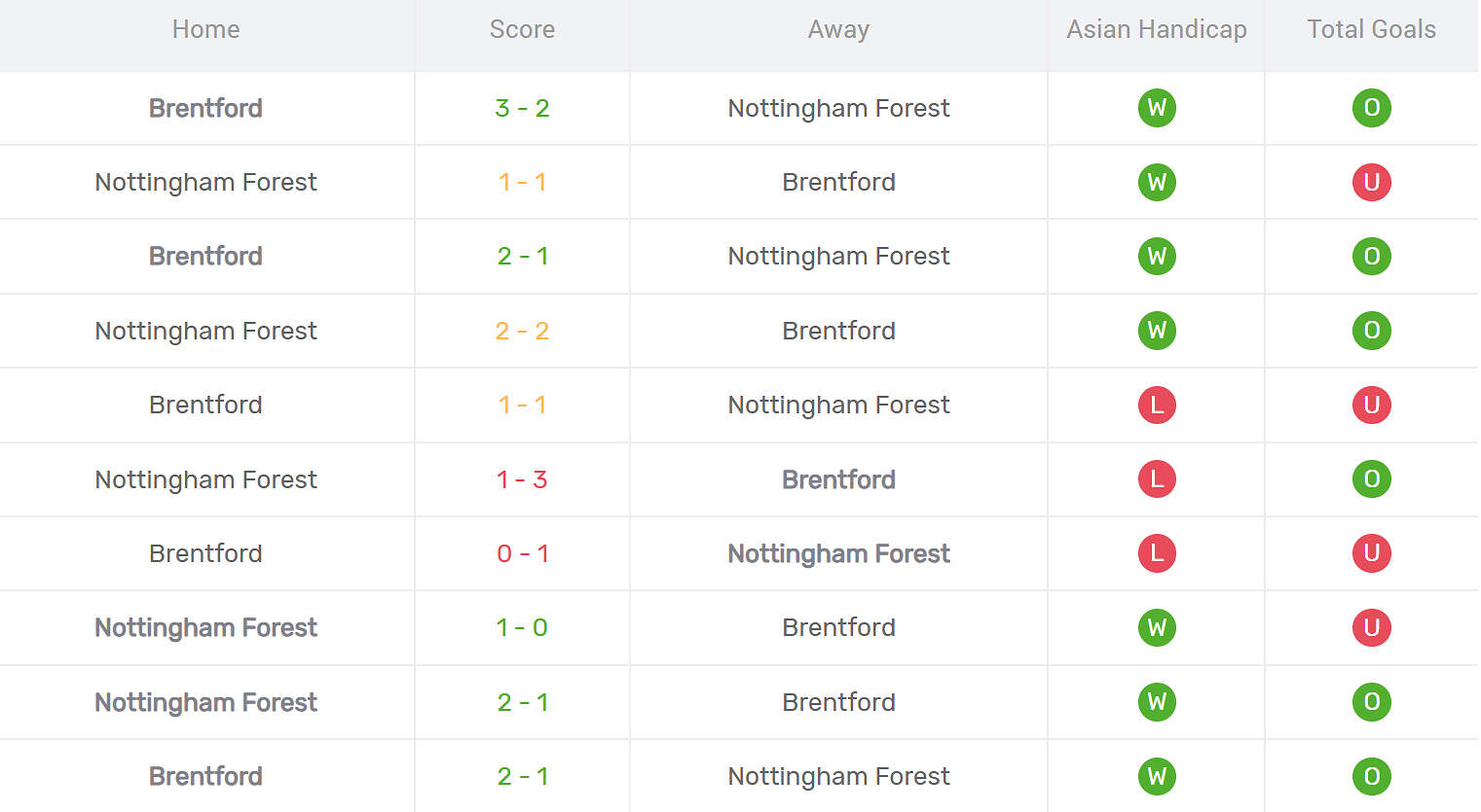 Kết quả đối đầu Brentford vs Nottingham Forest