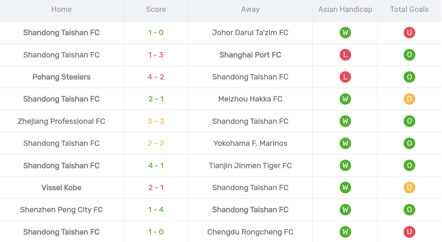 Kết quả thi đấu của Shandong Taishan