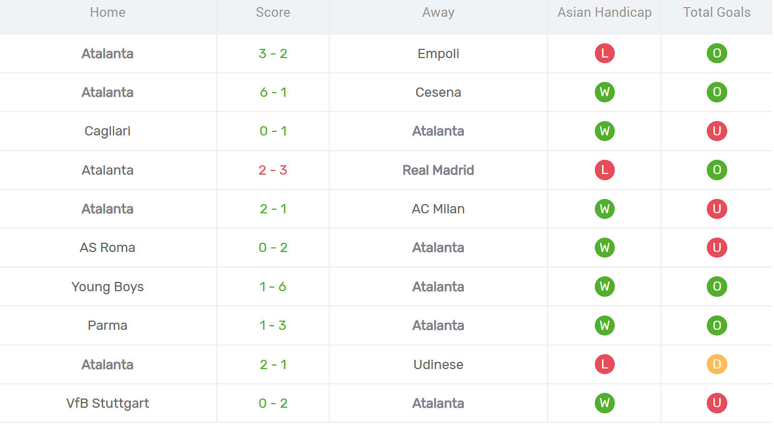 Kết quả thi đấu của Atalanta