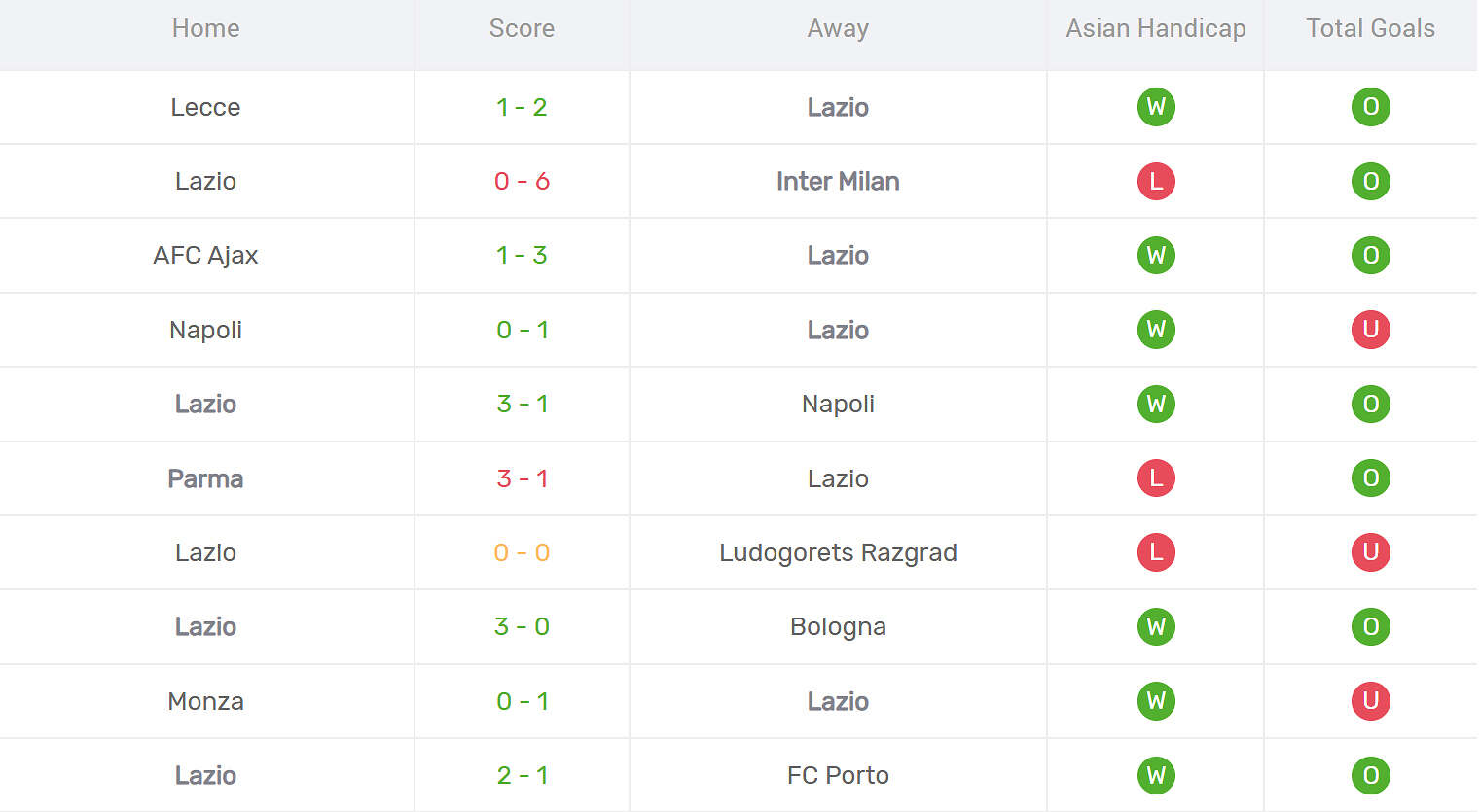 Kết quả thi đấu của Lazio