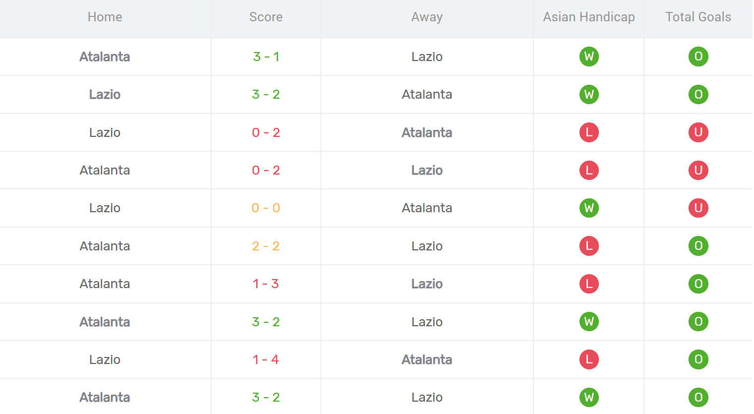 Kết quả đối đầu Lazio vs Atalanta