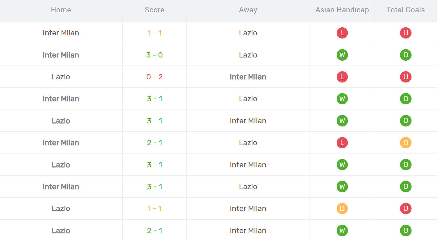 Kết quả đối đầu Lazio vs Inter Milan