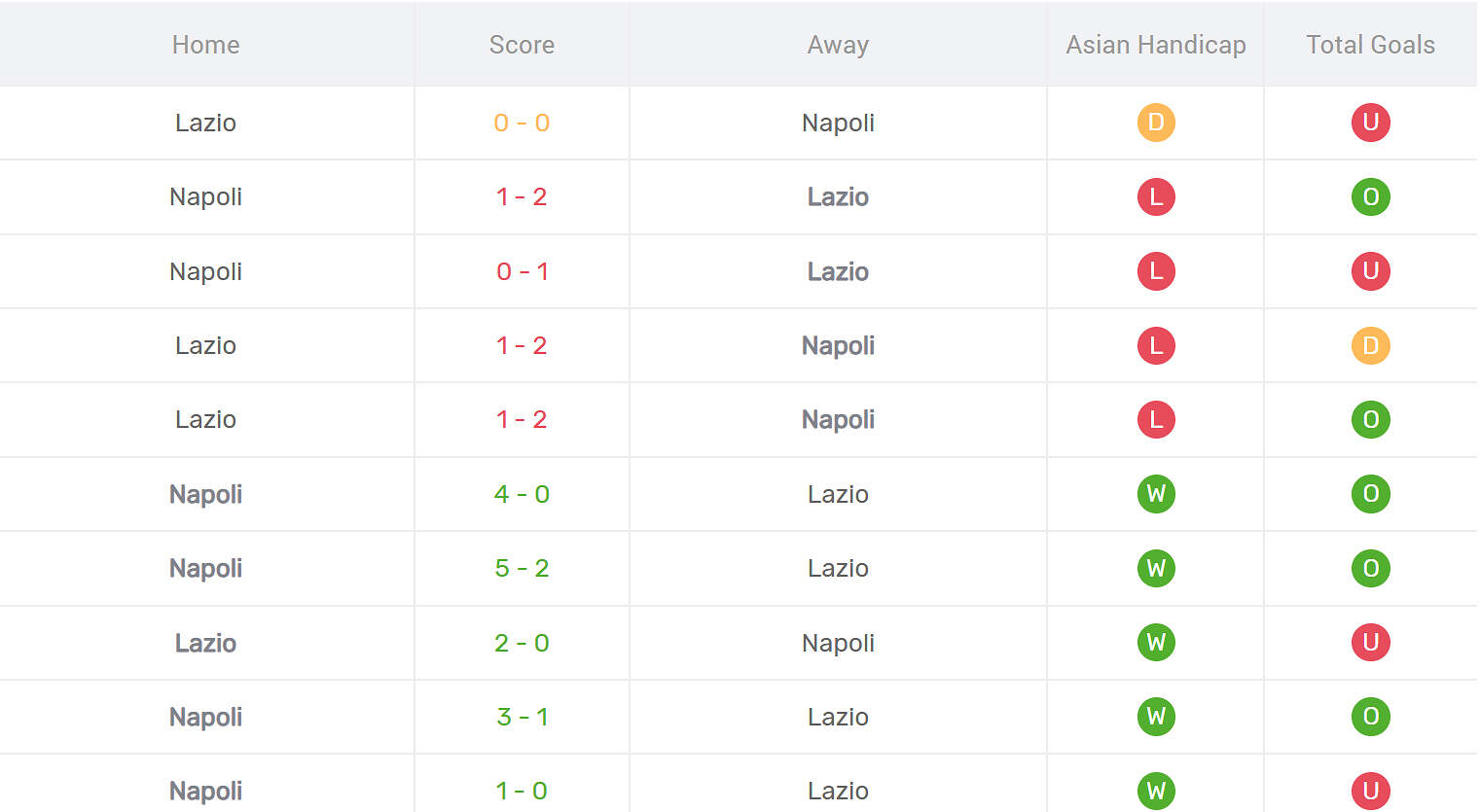 Kết quả đối đầu Lazio vs Napoli