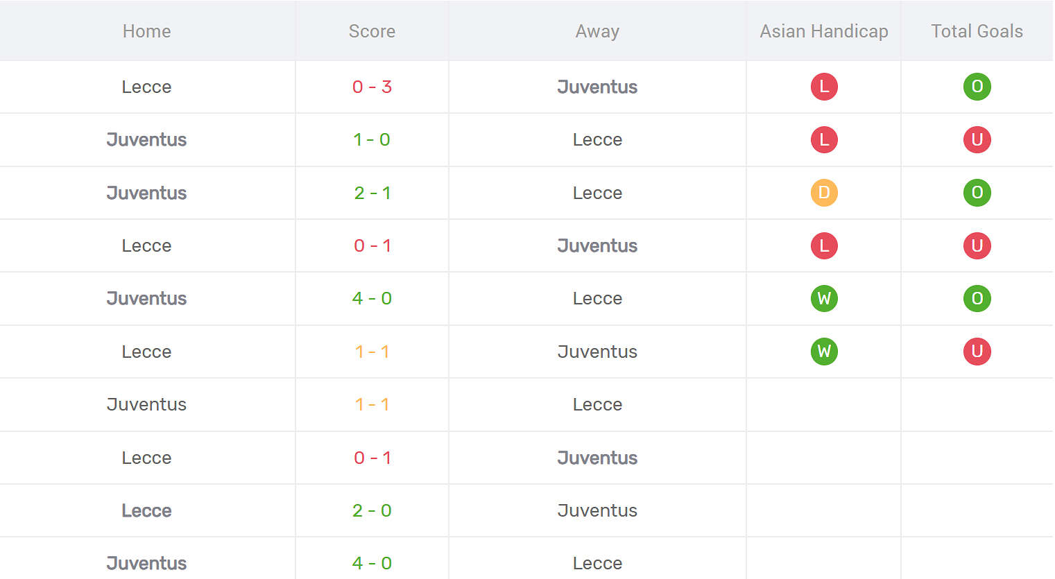 Kết quả đối đầu Lecce vs Juventus
