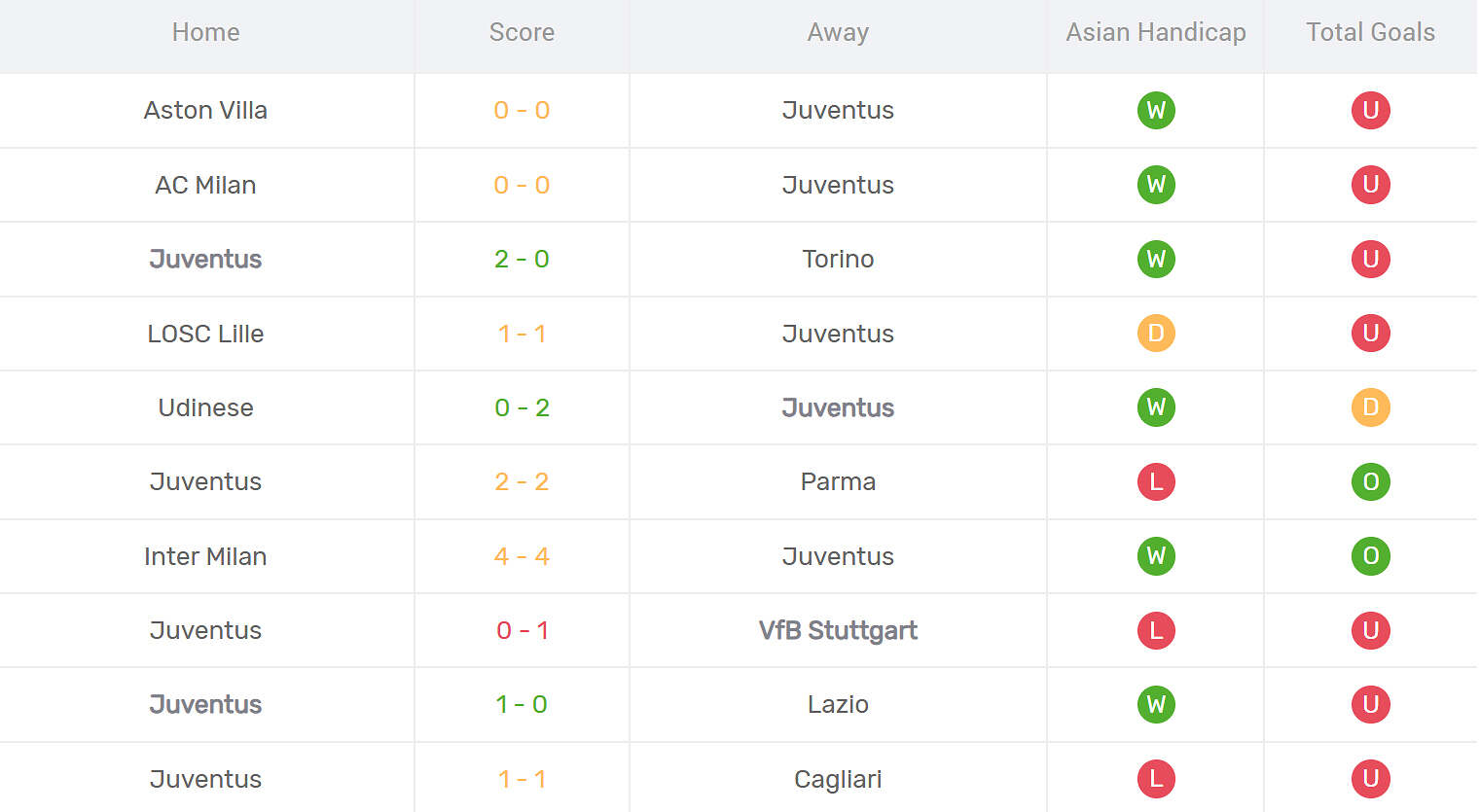 Kết quả thi đấu của Juventus
