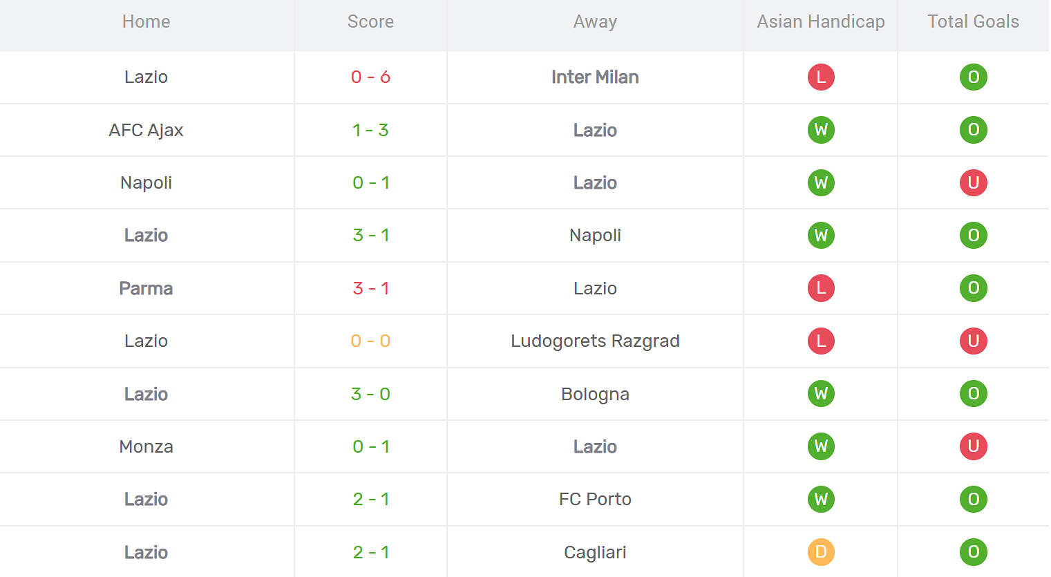 Kết quả thi đấu của Lazio