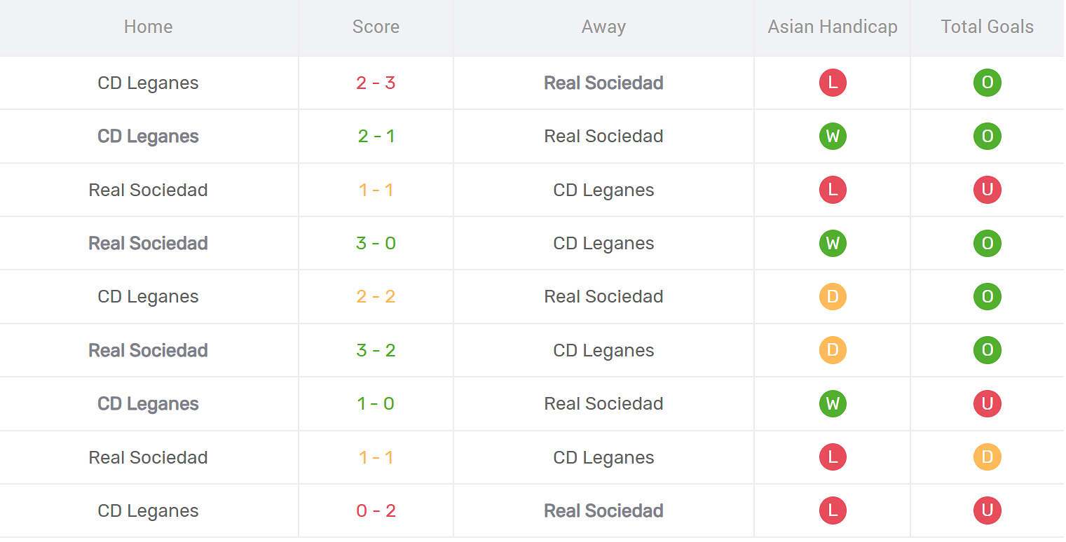 Kết quả đối đầu Leganes vs Real Sociedad