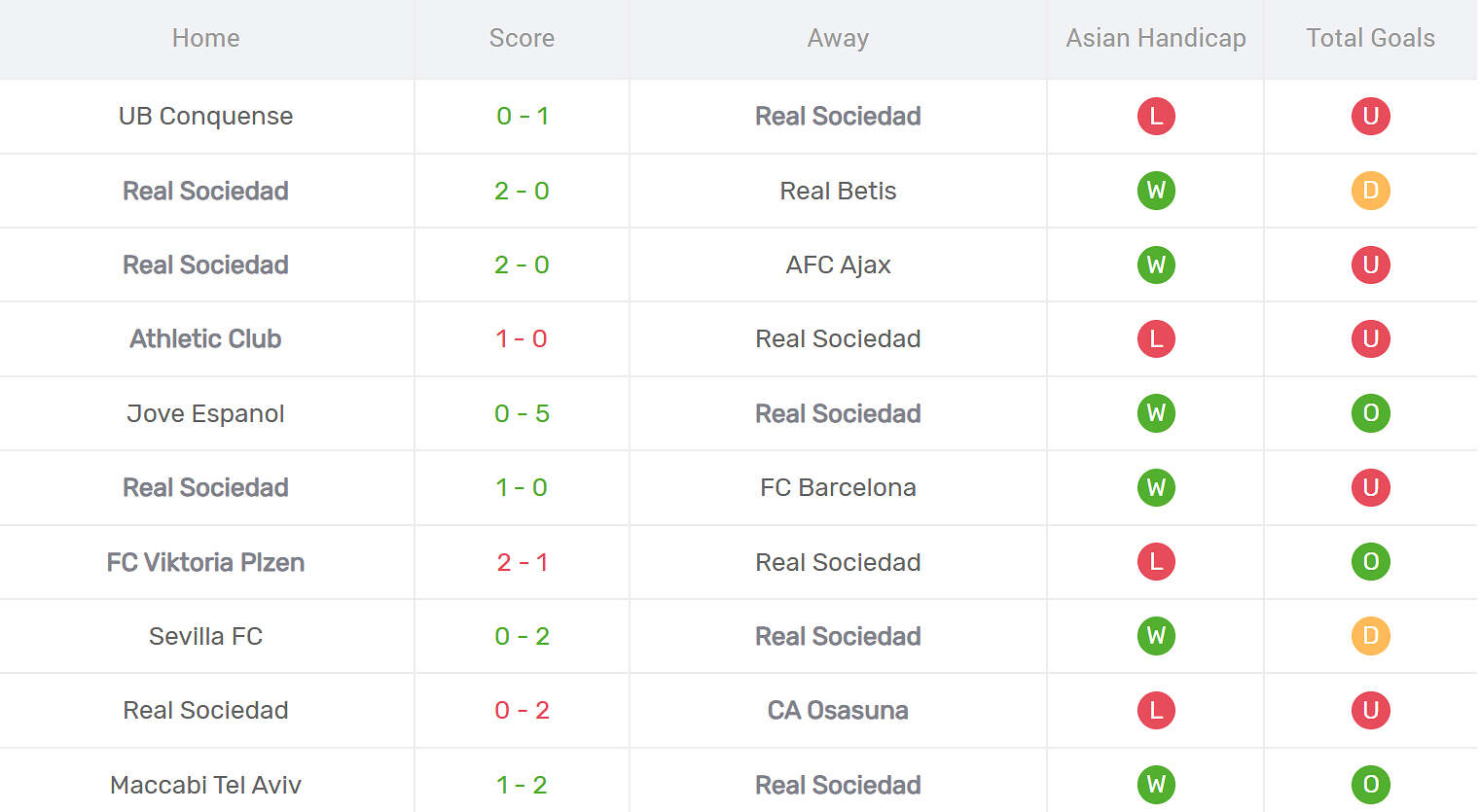 Kết quả thi đấu của Real Sociedad