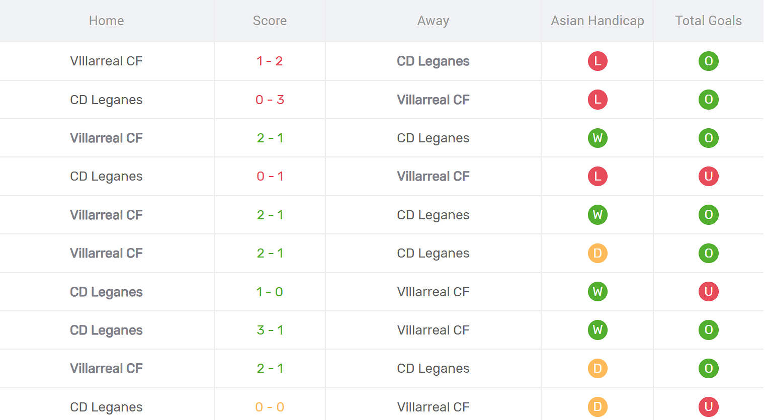 Kết quả đối đầu Leganes vs Villarreal
