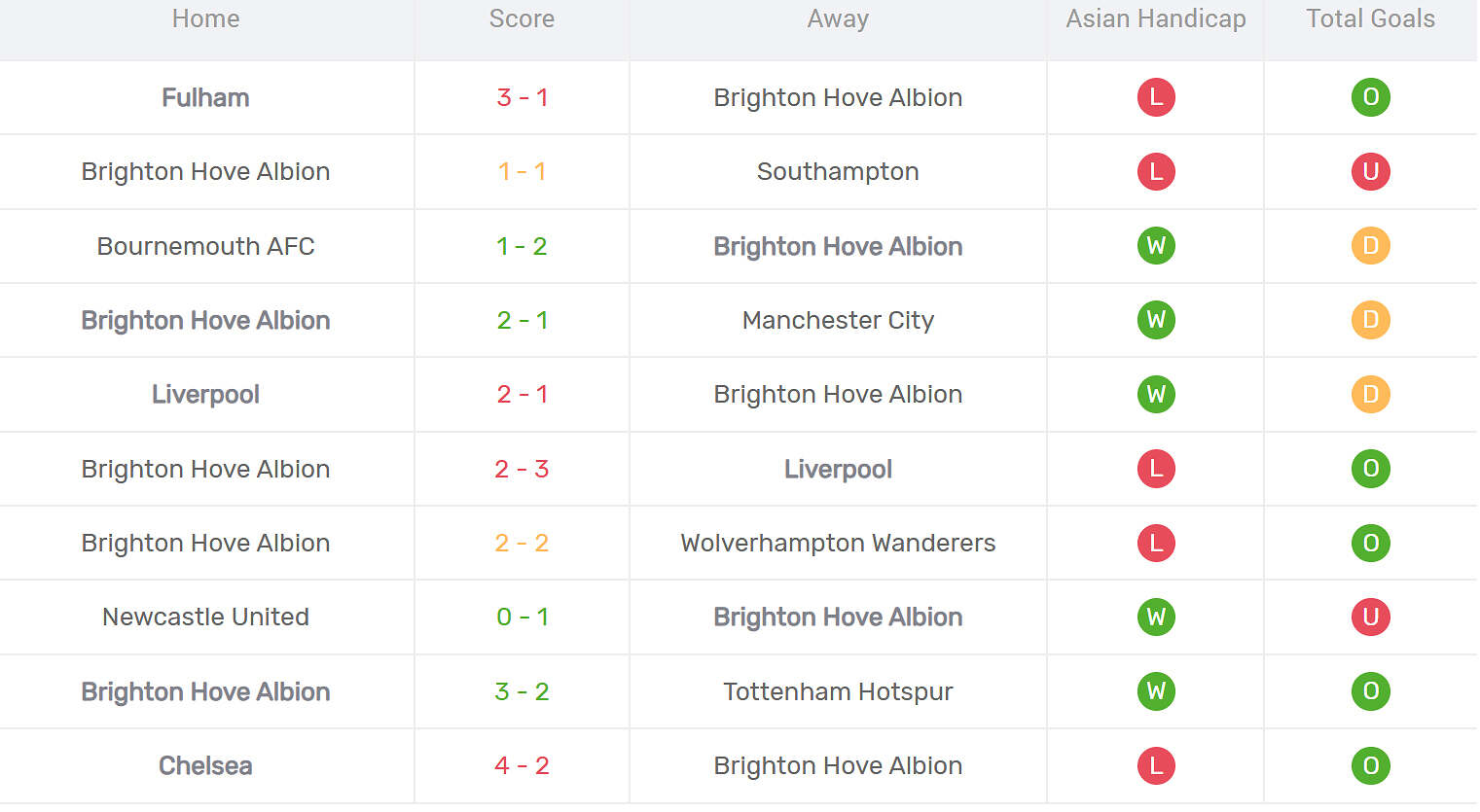 Kết quả thi đấu của Brighton