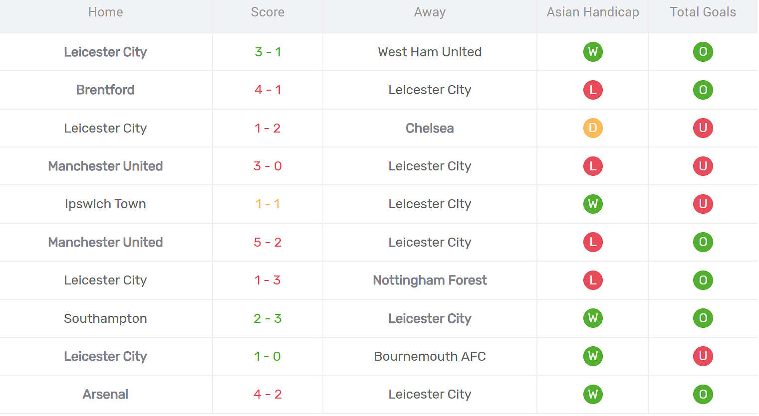 Kết quả thi đấu của Leicester City