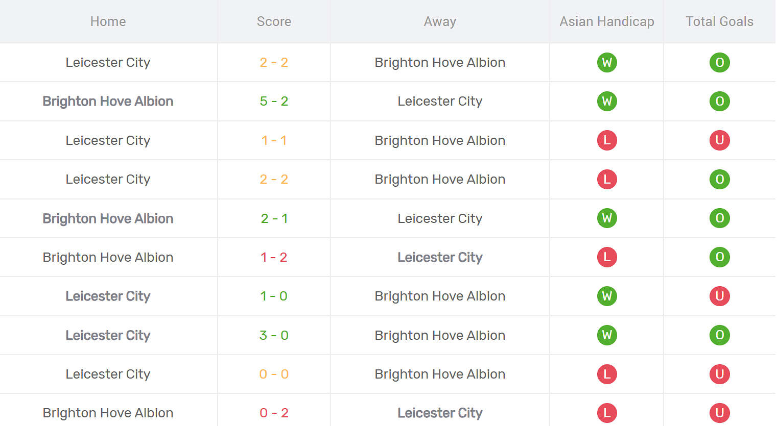 Kết quả đối đầu Leicester City vs Brighton