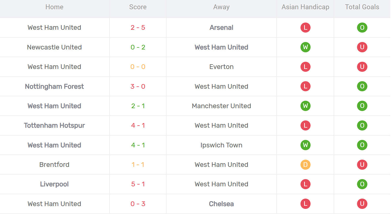 Kết quả thi đấu của West Ham