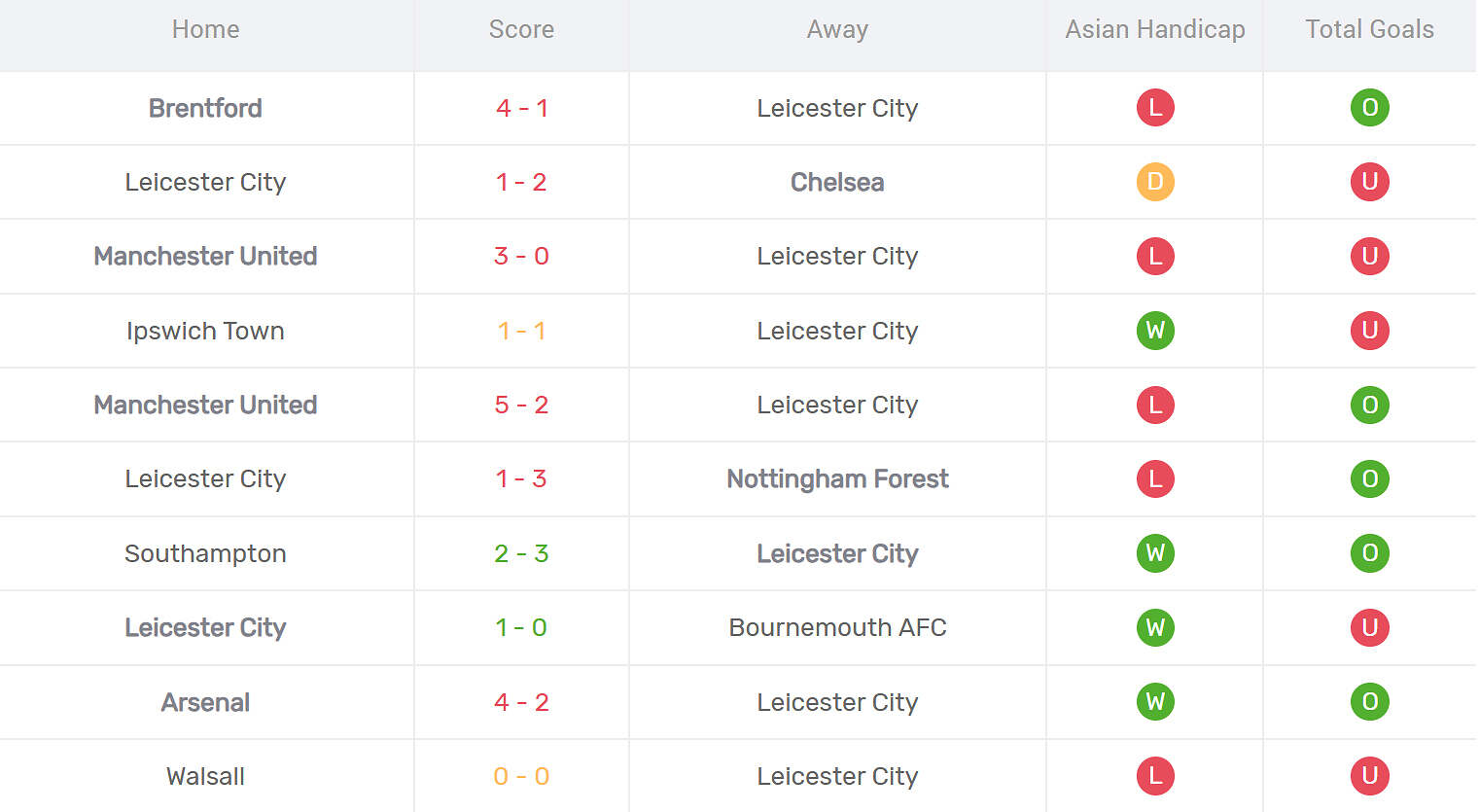 Kết quả thi đấu của Leicester City