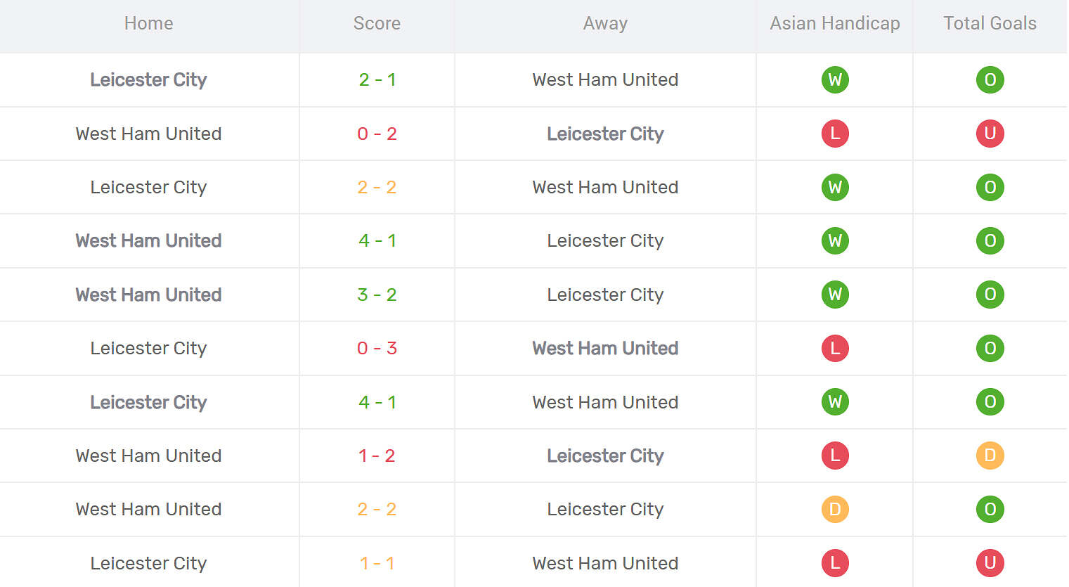 Kết quả đối đầu Leicester City vs West Ham
