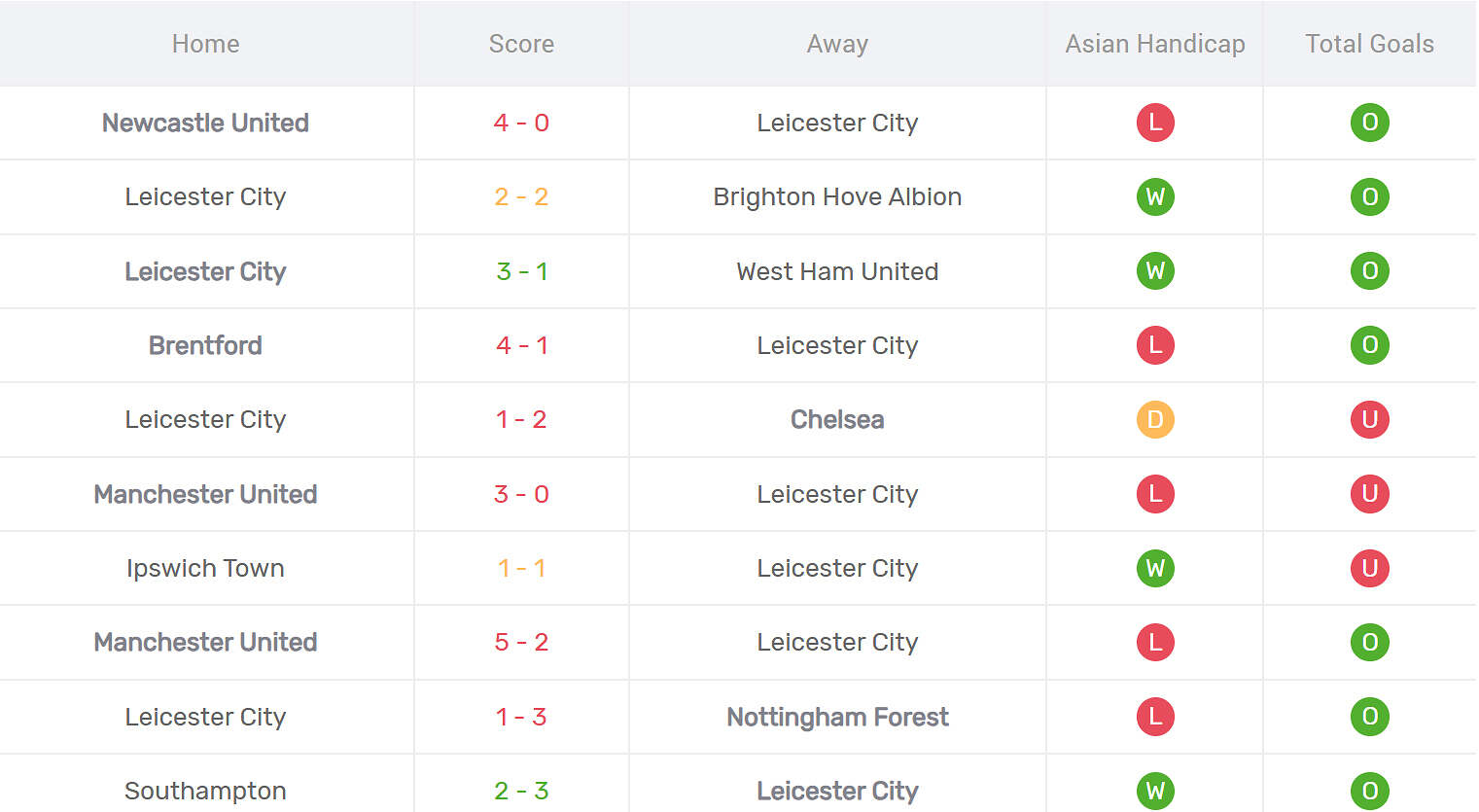 Kết quả thi đấu của Leicester City