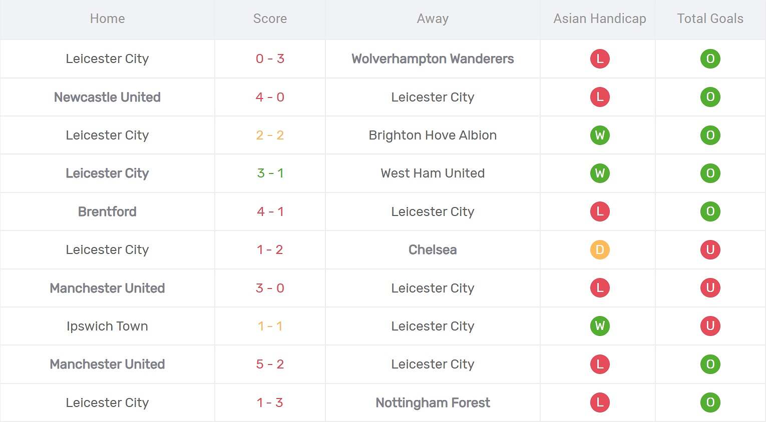 Kết quả thi đấu của Leicester City