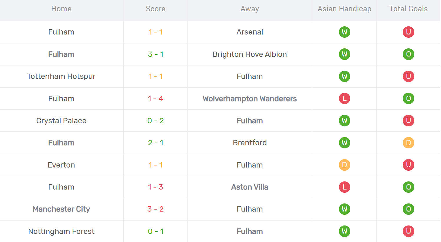 Kết quả thi đấu của Fulham