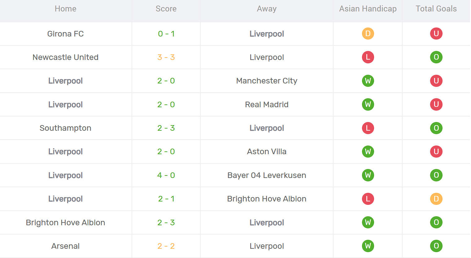 Kết quả thi đấu của Liverpool