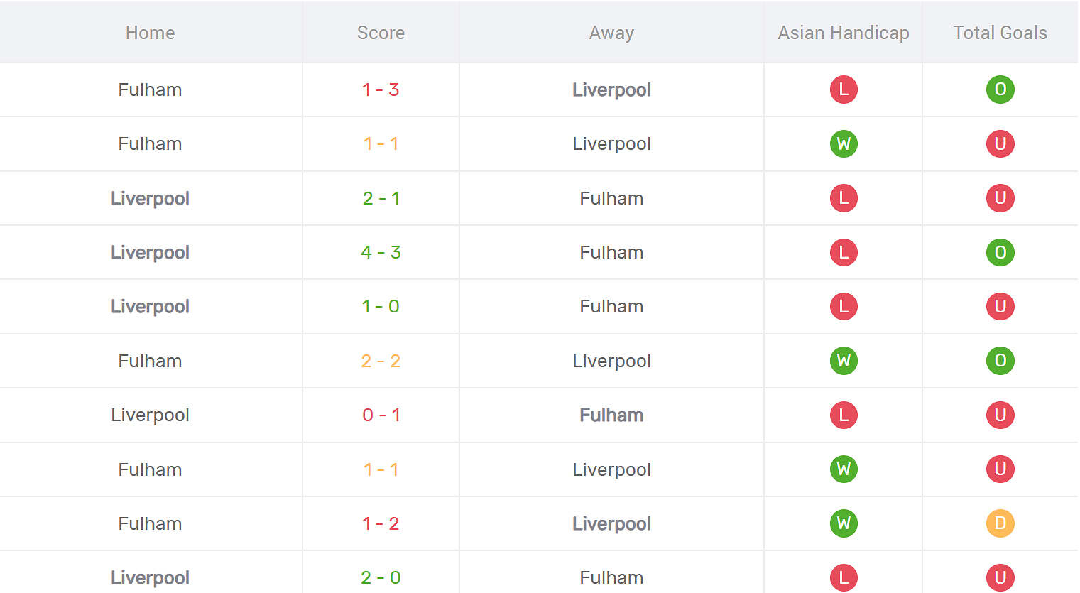 Kết quả đối đầu Liverpool vs Fulham