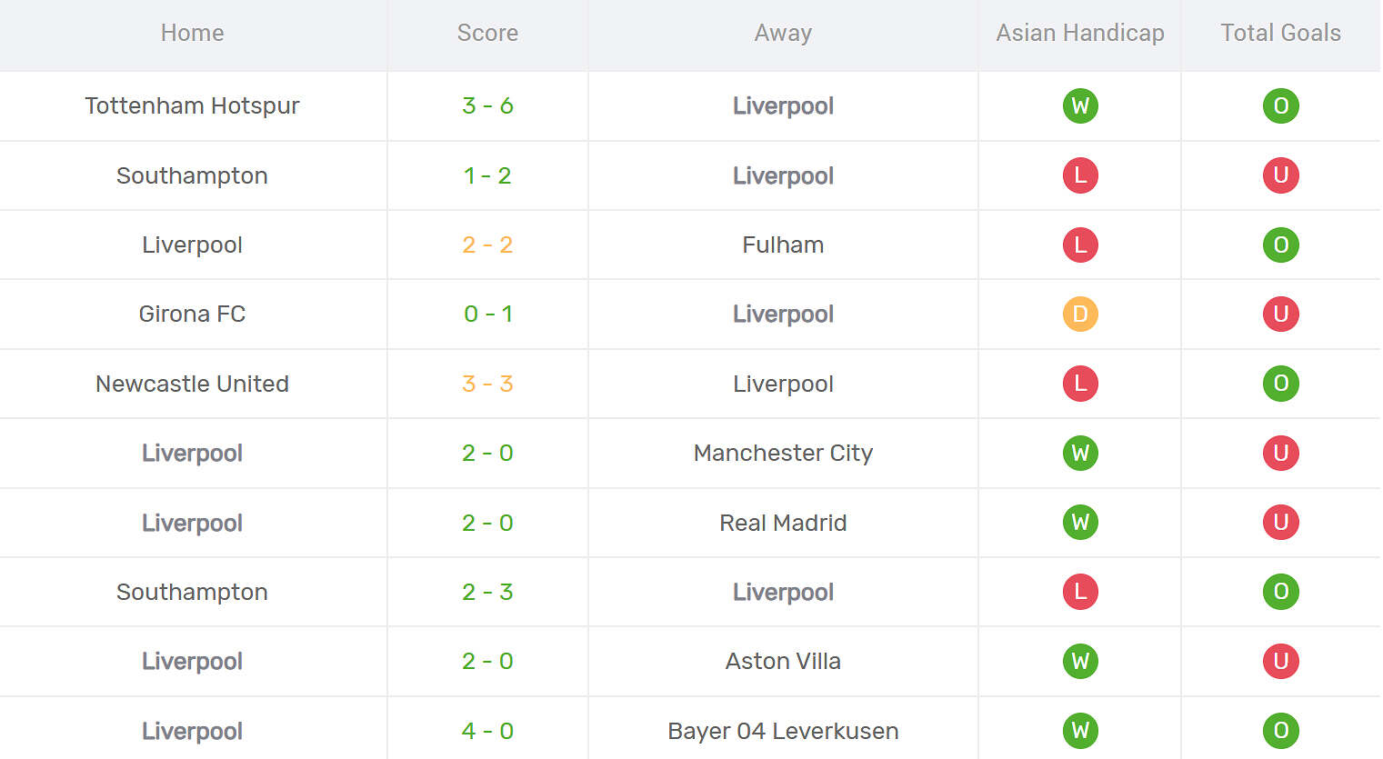 Kết quả thi đấu của Liverpool